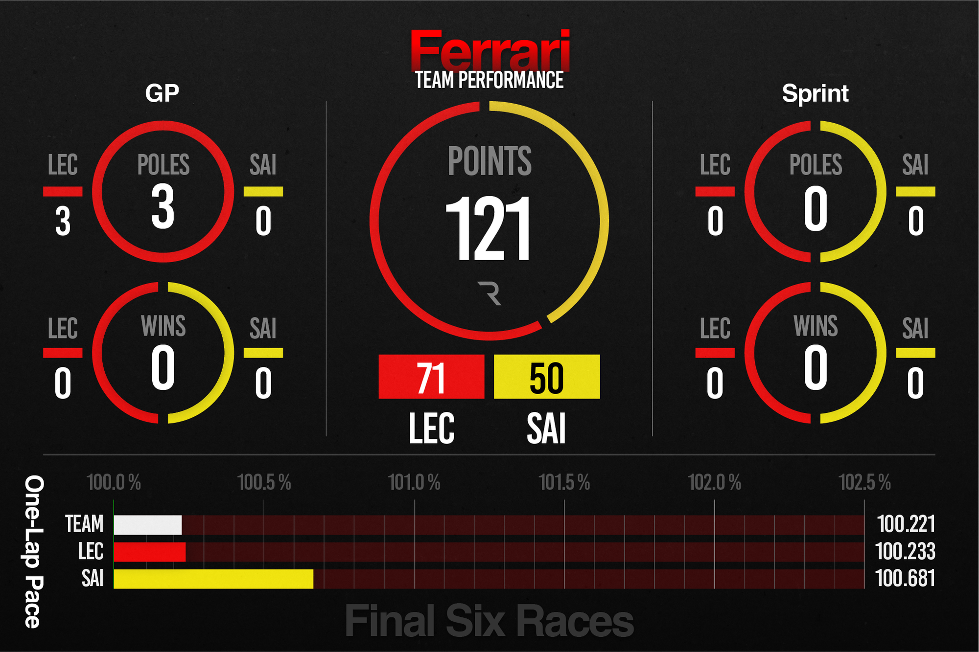 Ferrari F1 2023 performance stats